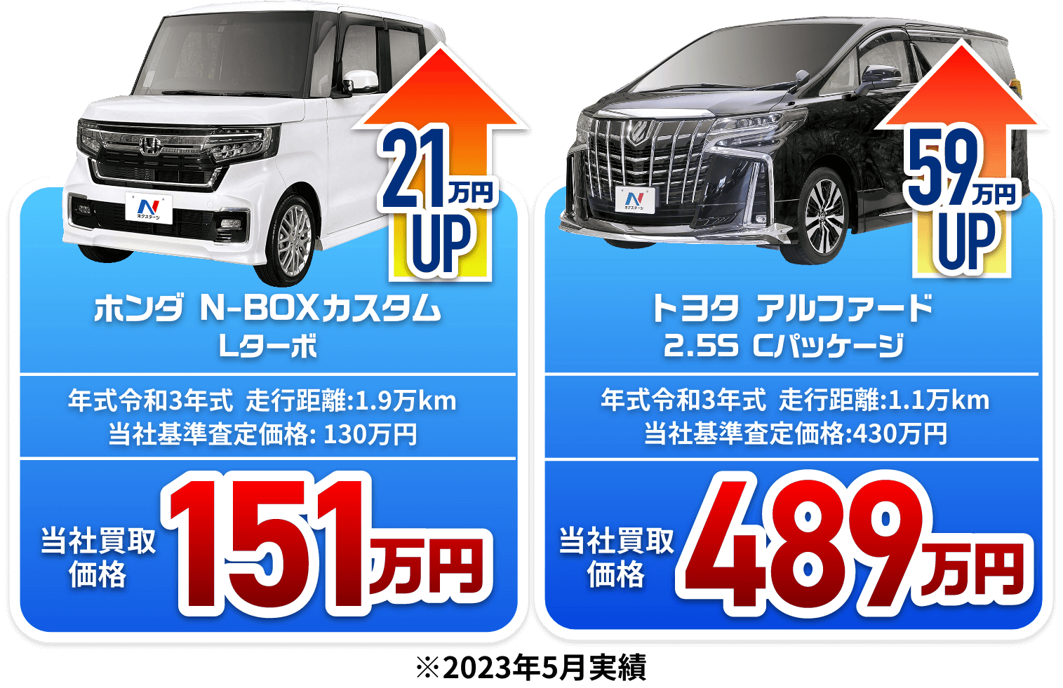 HONDA N-BOXカスタムL 16万円UP 年式:令和3年式  走行距離:3,700km 当社基準査定価格: 154万円 当社買取価格170万円　トヨタヴェルファイア 28万円UP 年式:令和1年  走行距離:21,113km 当社基準査定価格: 448万円 当社買取価格476万円